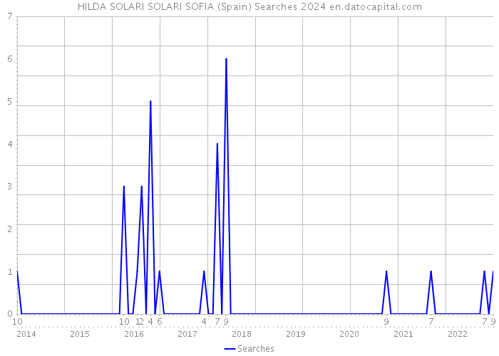 HILDA SOLARI SOLARI SOFIA (Spain) Searches 2024 