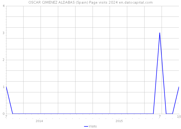 OSCAR GIMENEZ ALDABAS (Spain) Page visits 2024 