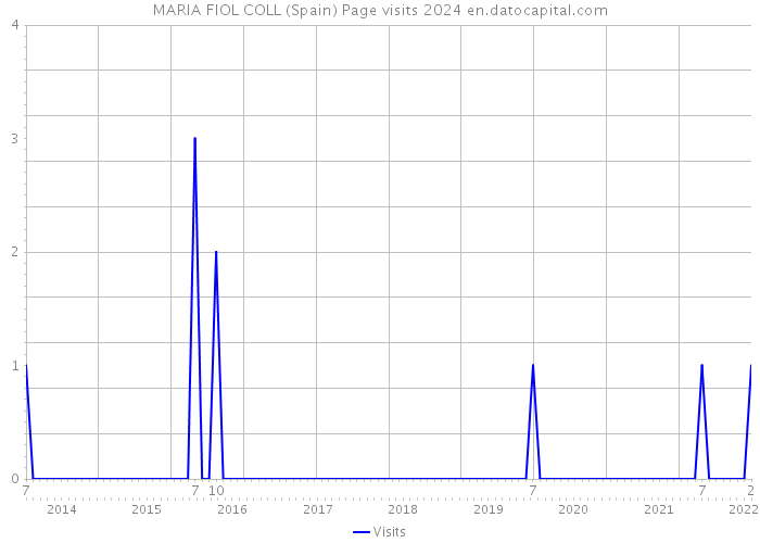 MARIA FIOL COLL (Spain) Page visits 2024 