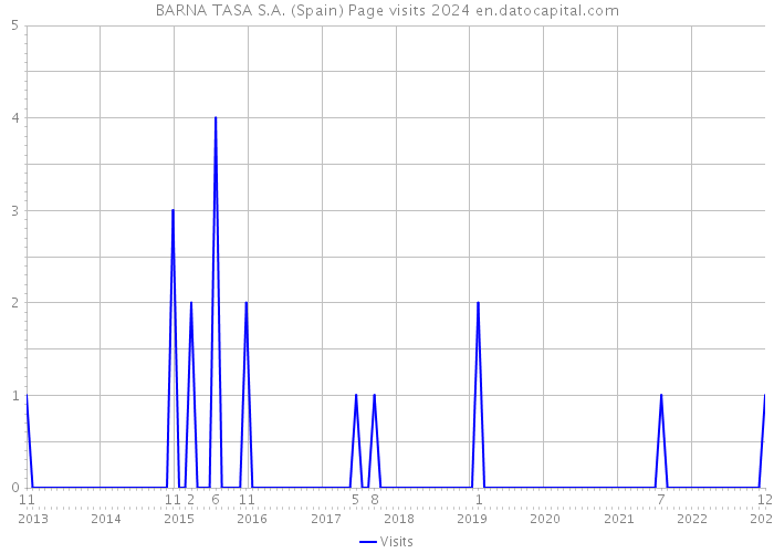 BARNA TASA S.A. (Spain) Page visits 2024 