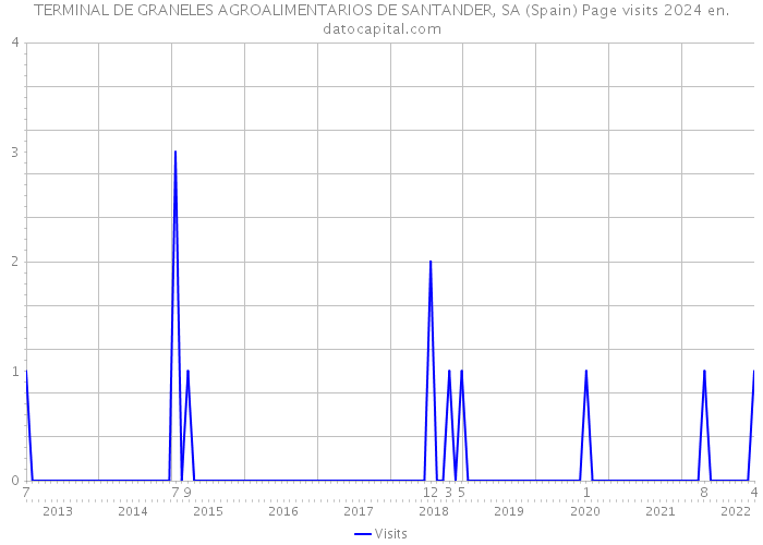 TERMINAL DE GRANELES AGROALIMENTARIOS DE SANTANDER, SA (Spain) Page visits 2024 
