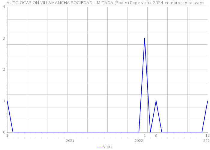 AUTO OCASION VILLAMANCHA SOCIEDAD LIMITADA (Spain) Page visits 2024 