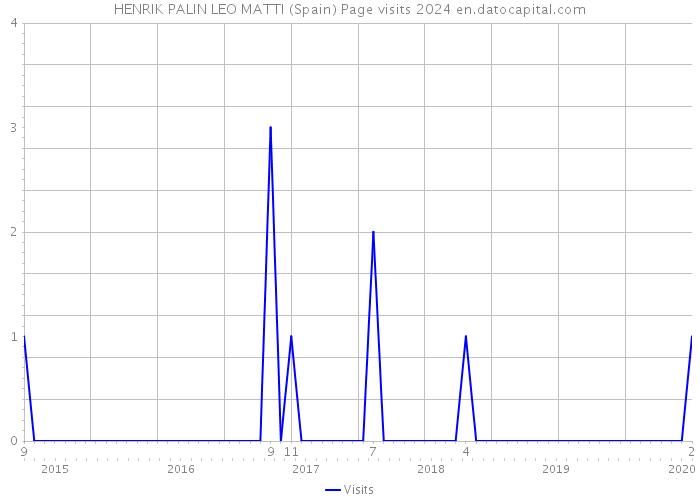 HENRIK PALIN LEO MATTI (Spain) Page visits 2024 