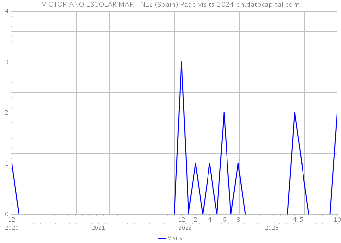 VICTORIANO ESCOLAR MARTINEZ (Spain) Page visits 2024 