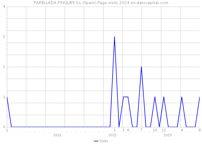 PARELLADA FINQUES S.L (Spain) Page visits 2024 
