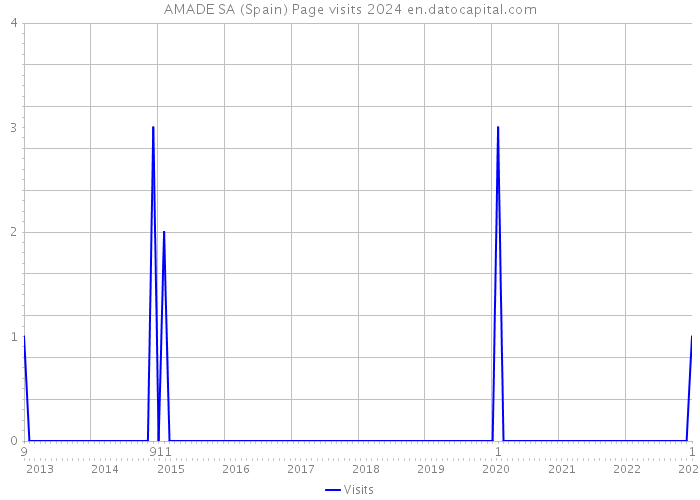 AMADE SA (Spain) Page visits 2024 