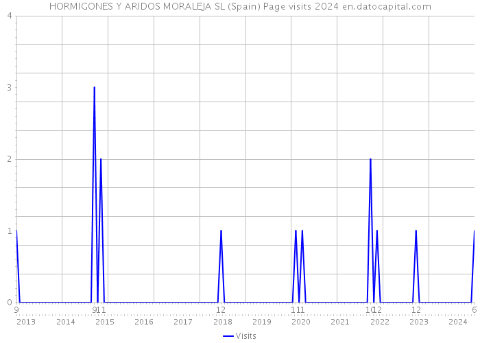 HORMIGONES Y ARIDOS MORALEJA SL (Spain) Page visits 2024 
