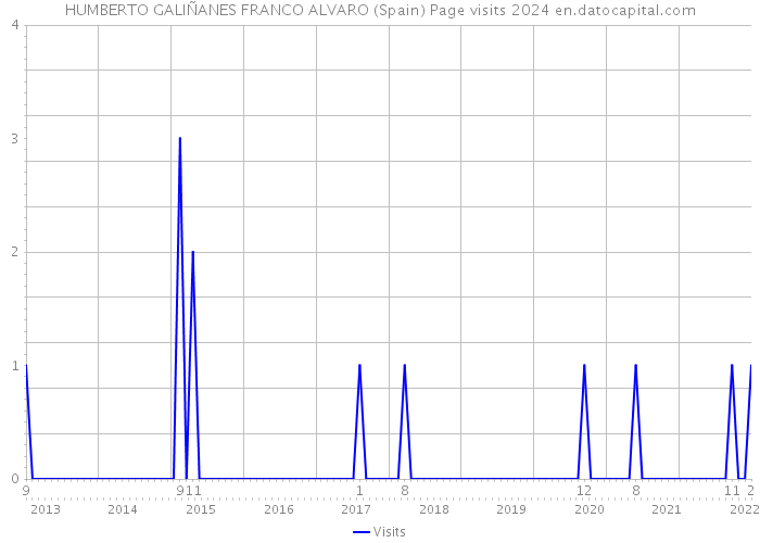 HUMBERTO GALIÑANES FRANCO ALVARO (Spain) Page visits 2024 