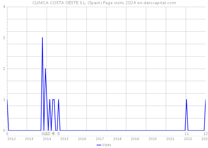 CLINICA COSTA OESTE S.L. (Spain) Page visits 2024 