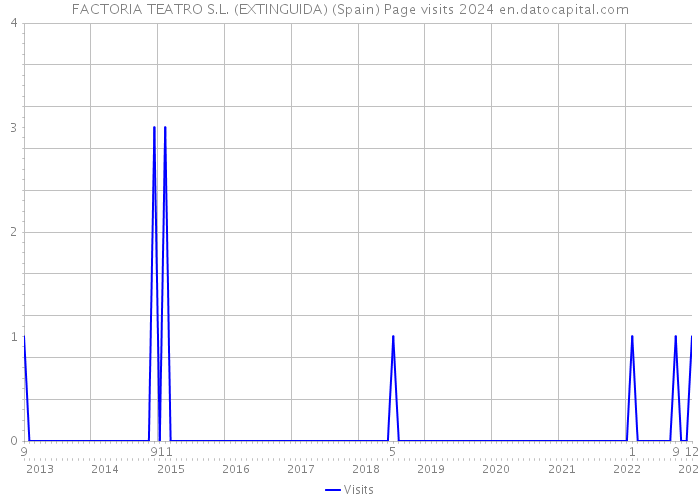 FACTORIA TEATRO S.L. (EXTINGUIDA) (Spain) Page visits 2024 