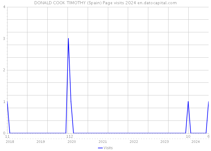 DONALD COOK TIMOTHY (Spain) Page visits 2024 