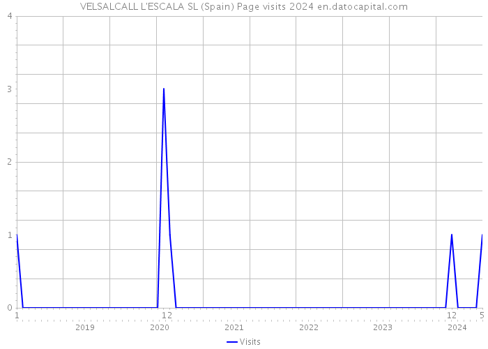 VELSALCALL L'ESCALA SL (Spain) Page visits 2024 