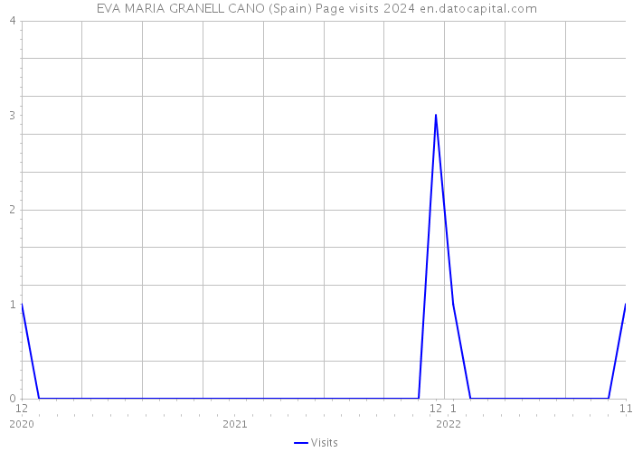 EVA MARIA GRANELL CANO (Spain) Page visits 2024 