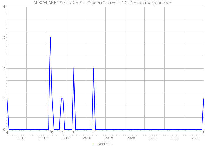 MISCELANEOS ZUNIGA S.L. (Spain) Searches 2024 