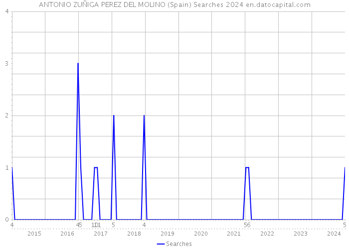 ANTONIO ZUÑIGA PEREZ DEL MOLINO (Spain) Searches 2024 