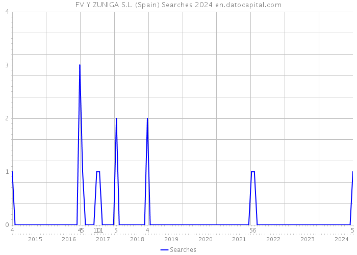 FV Y ZUNIGA S.L. (Spain) Searches 2024 