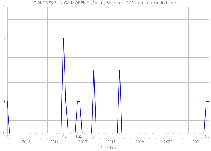 DOLORES ZUÑIGA MORENO (Spain) Searches 2024 