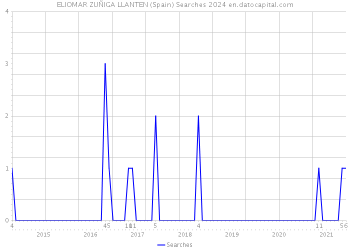 ELIOMAR ZUÑIGA LLANTEN (Spain) Searches 2024 