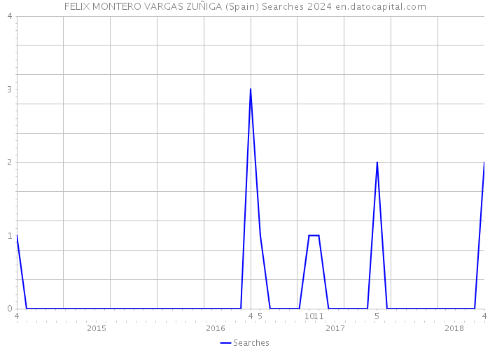 FELIX MONTERO VARGAS ZUÑIGA (Spain) Searches 2024 