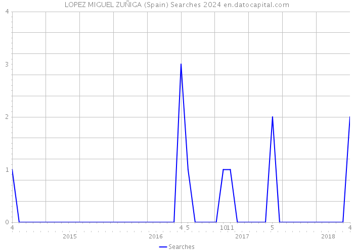 LOPEZ MIGUEL ZUÑIGA (Spain) Searches 2024 