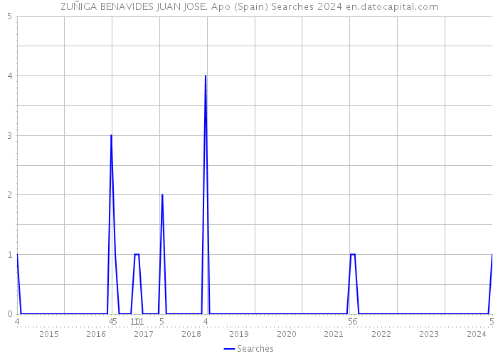 ZUÑIGA BENAVIDES JUAN JOSE. Apo (Spain) Searches 2024 