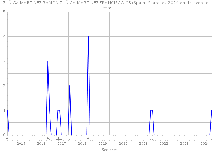 ZUÑIGA MARTINEZ RAMON ZUÑIGA MARTINEZ FRANCISCO CB (Spain) Searches 2024 