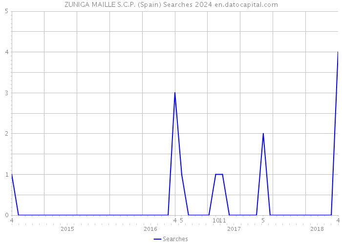 ZUNIGA MAILLE S.C.P. (Spain) Searches 2024 