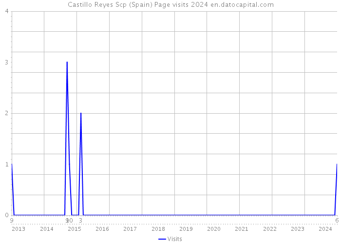 Castillo Reyes Scp (Spain) Page visits 2024 
