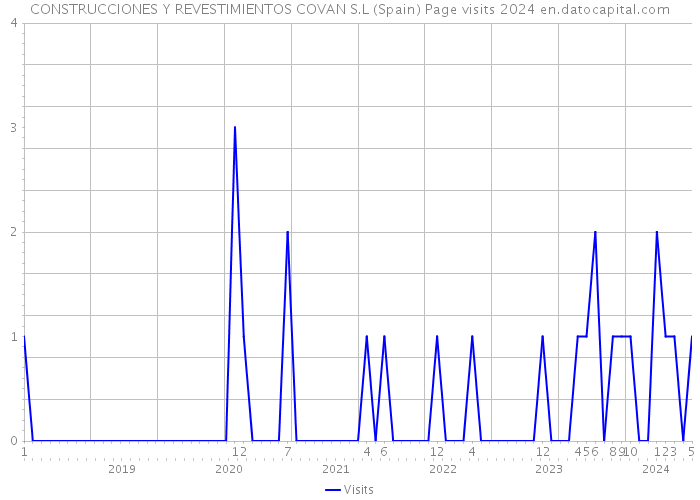 CONSTRUCCIONES Y REVESTIMIENTOS COVAN S.L (Spain) Page visits 2024 