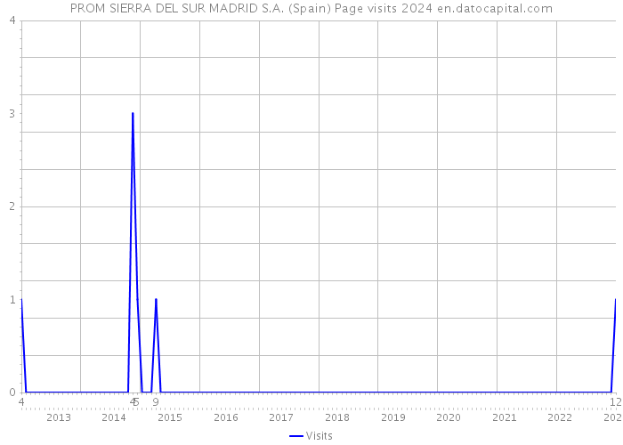 PROM SIERRA DEL SUR MADRID S.A. (Spain) Page visits 2024 