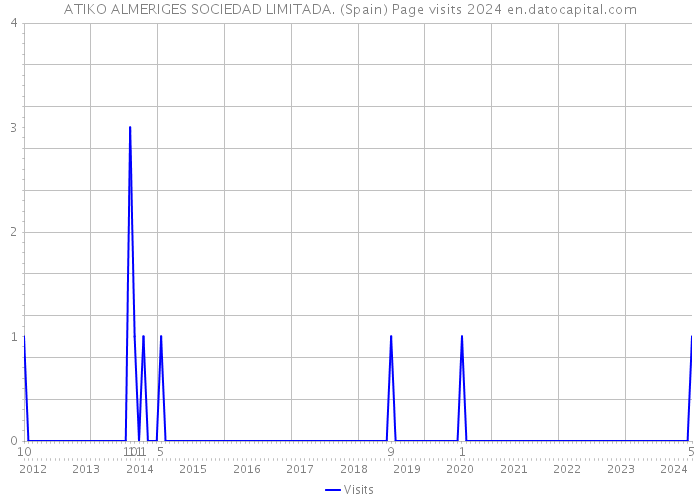 ATIKO ALMERIGES SOCIEDAD LIMITADA. (Spain) Page visits 2024 