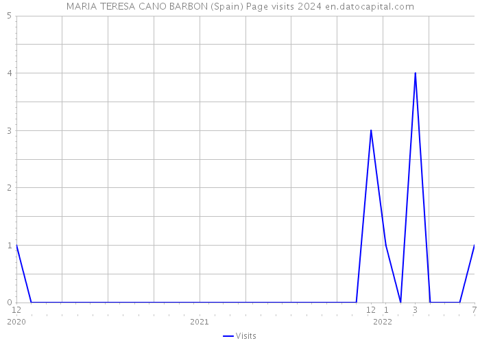 MARIA TERESA CANO BARBON (Spain) Page visits 2024 
