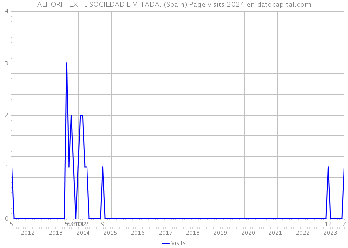 ALHORI TEXTIL SOCIEDAD LIMITADA. (Spain) Page visits 2024 