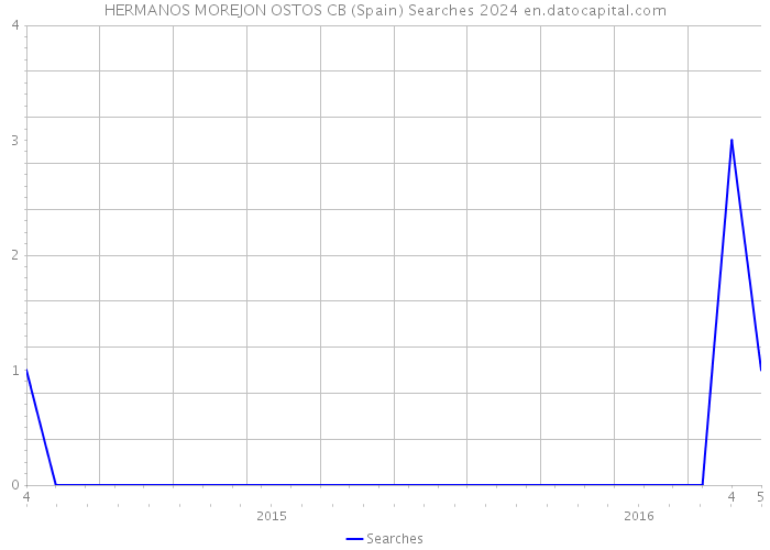HERMANOS MOREJON OSTOS CB (Spain) Searches 2024 