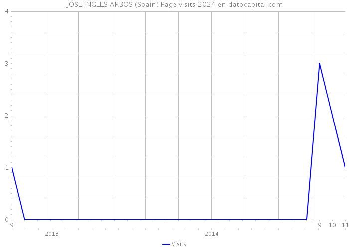 JOSE INGLES ARBOS (Spain) Page visits 2024 