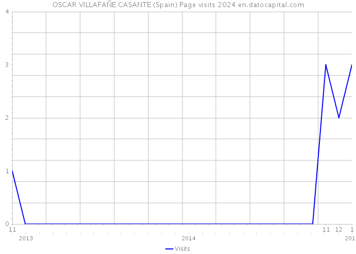 OSCAR VILLAFAÑE CASANTE (Spain) Page visits 2024 