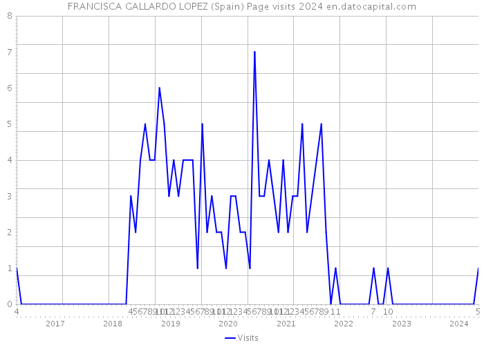 FRANCISCA GALLARDO LOPEZ (Spain) Page visits 2024 