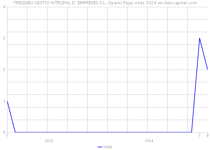 TRESIDEU GESTIO INTEGRAL D`EMPRESES S.L. (Spain) Page visits 2024 