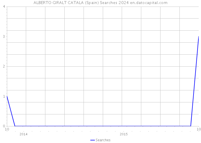 ALBERTO GIRALT CATALA (Spain) Searches 2024 