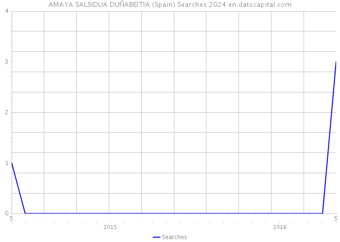 AMAYA SALSIDUA DUÑABEITIA (Spain) Searches 2024 