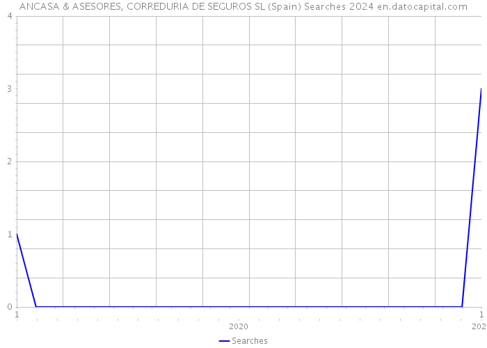 ANCASA & ASESORES, CORREDURIA DE SEGUROS SL (Spain) Searches 2024 