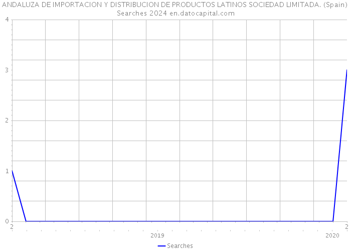 ANDALUZA DE IMPORTACION Y DISTRIBUCION DE PRODUCTOS LATINOS SOCIEDAD LIMITADA. (Spain) Searches 2024 