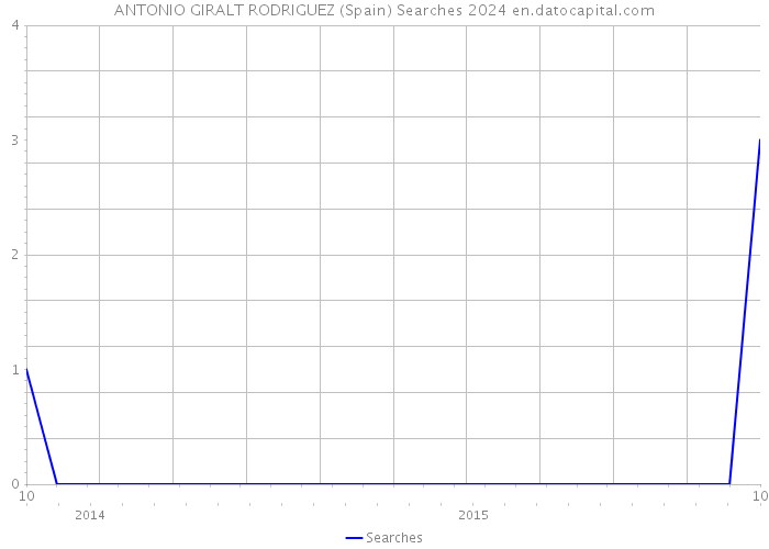 ANTONIO GIRALT RODRIGUEZ (Spain) Searches 2024 