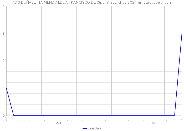 ASIS DUÑABEITIA MENDIALDUA FRANCISCO DE (Spain) Searches 2024 