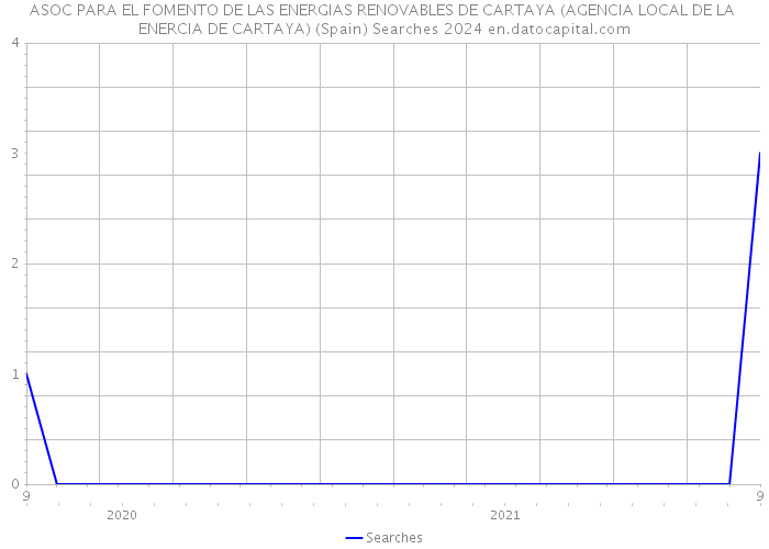 ASOC PARA EL FOMENTO DE LAS ENERGIAS RENOVABLES DE CARTAYA (AGENCIA LOCAL DE LA ENERCIA DE CARTAYA) (Spain) Searches 2024 