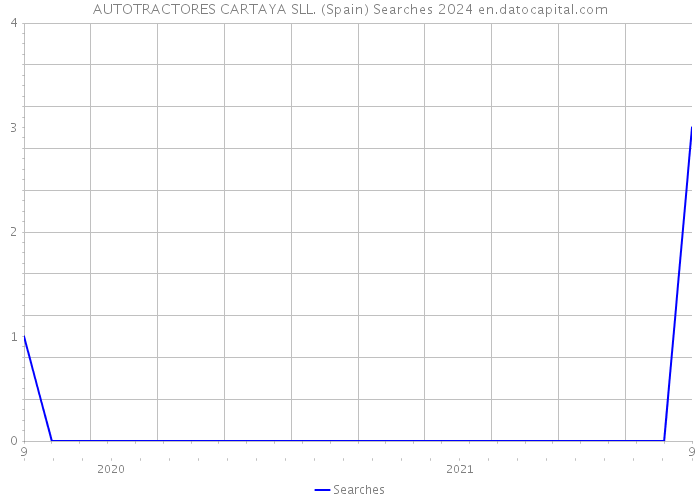 AUTOTRACTORES CARTAYA SLL. (Spain) Searches 2024 