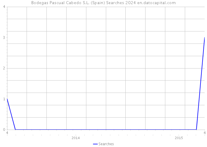 Bodegas Pascual Cabedo S.L. (Spain) Searches 2024 