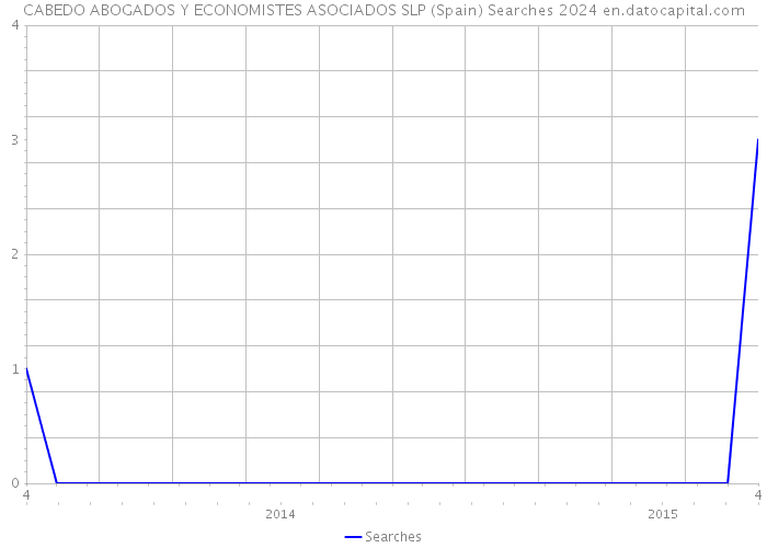 CABEDO ABOGADOS Y ECONOMISTES ASOCIADOS SLP (Spain) Searches 2024 