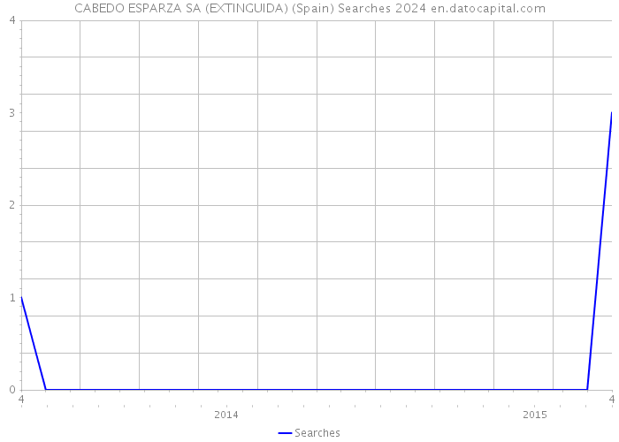 CABEDO ESPARZA SA (EXTINGUIDA) (Spain) Searches 2024 