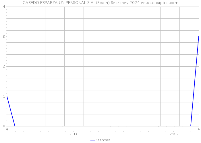 CABEDO ESPARZA UNIPERSONAL S.A. (Spain) Searches 2024 